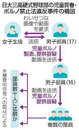 　日大三高硬式野球部の児童買春・ポルノ禁止法違反事件の構図