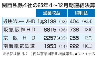 　関西私鉄４社の２５年４～１２月期連結決算