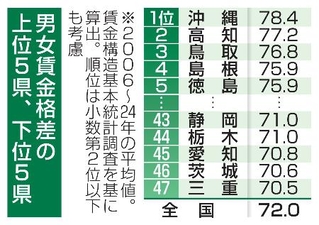 　男女賃金格差の上位５県、下位５県