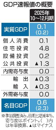 　ＧＤＰ速報値の概要