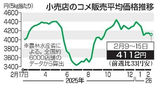 　小売店のコメ販売平均価格推移