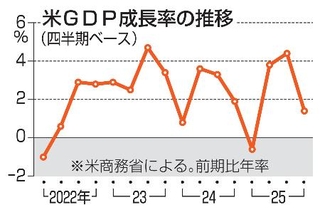　米ＧＤＰ成長率の推移（四半期ベース）