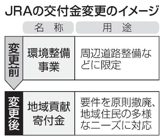 　ＪＲＡの交付金変更のイメージ