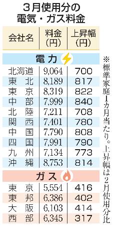 　３月使用分の電気・ガス料金