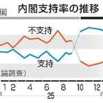 　内閣支持率の推移