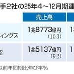 　航空大手２社の２５年４～１２月期連結決算