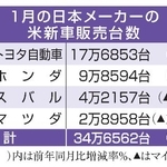 　１月の日本メーカーの米新車販売台数