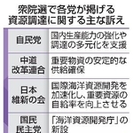 　衆院選で各党が掲げる資源調達に関する主な訴え