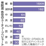 　衆院選　各党のユーチューブ「ショート動画」投稿数