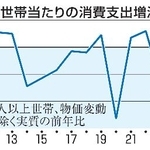 　１世帯当たりの消費支出増減率