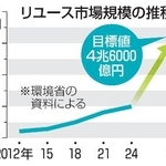 　リユース市場規模の推移