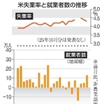 　米失業率と就業者数の推移