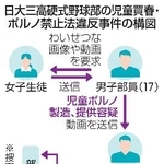 　日大三高硬式野球部の児童買春・ポルノ禁止法違反事件の構図