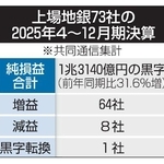 　上場地銀７３社の２０２５年４～１２月期決算