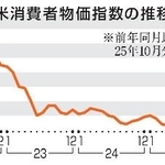 　米消費者物価指数の推移