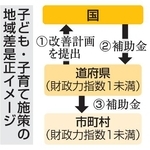 　子ども・子育て施策の地域差是正のイメージ