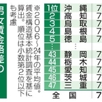 　男女賃金格差の上位５県、下位５県