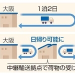 　中継輸送のイメージ