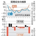 　貿易収支の推移