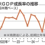 　米ＧＤＰ成長率の推移（四半期ベース）