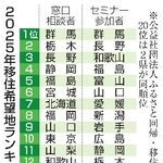 　２０２５年移住希望地ランキング上位２０都道県