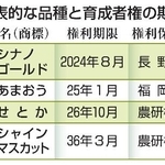 　代表的な品種と育成者権の期限