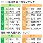 　２０２６年理想の上司ランキング、理想の新入社員ランキング