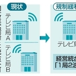 　規制緩和のイメージ