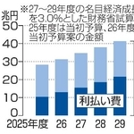 　国債費と利払い費の推移