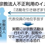 　宗教法人不正利用のイメージ