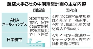 　航空大手２社の中期経営計画の主な内容