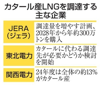 　カタール産ＬＮＧを調達する主な企業