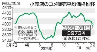 　小売店のコメ販売平均価格推移