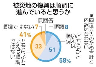 　被災地の復興は順調に進んでいるか