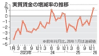 　実質賃金の増減率の推移