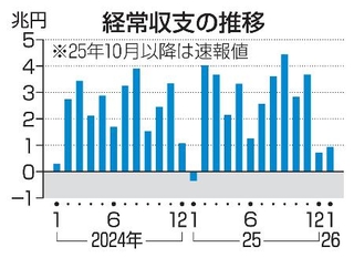 　経常収支の推移