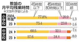 　教諭の月平均残業時間
