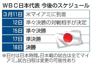 　ＷＢＣ日本代表　今後のスケジュール