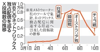 　ＷＢＣのネットフリックス独占配信を巡るＸ投稿数の推移