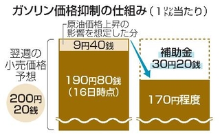 　ガソリン価格抑制の仕組み（１リットル当たり）