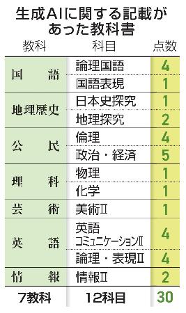 　生成ＡＩに関する記載があった教科書