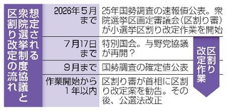 　想定される衆院選挙制度協議と区割り改定の流れ