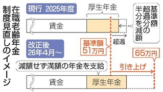 　在職老齢年金制度見直しのイメージ