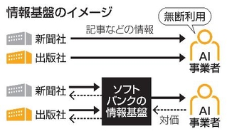 　情報基盤のイメージ