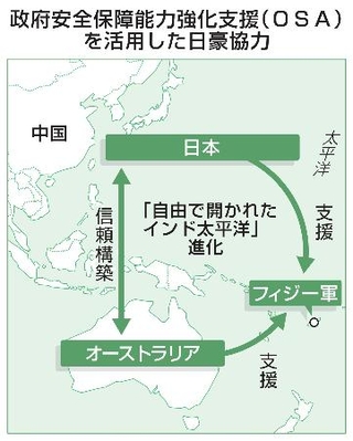 　政府安全保障能力強化支援（ＯＳＡ）を活用した日豪協力