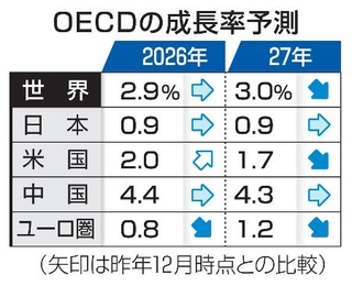 　ＯＥＣＤの成長率予測