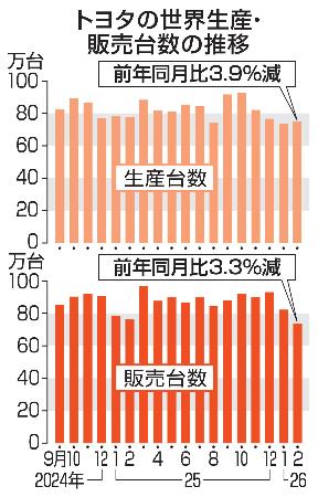 　トヨタの世界生産・販売台数の推移