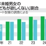 　若年未婚男女の「子どもが欲しくない」割合