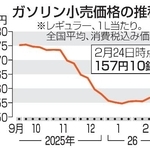 　ガソリン小売価格の推移