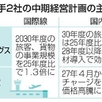 　航空大手２社の中期経営計画の主な内容